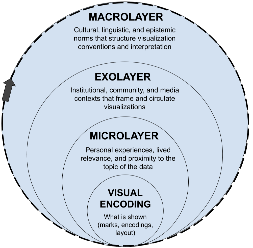 From Charts to Context: An Ecological View of Visualization Literacy