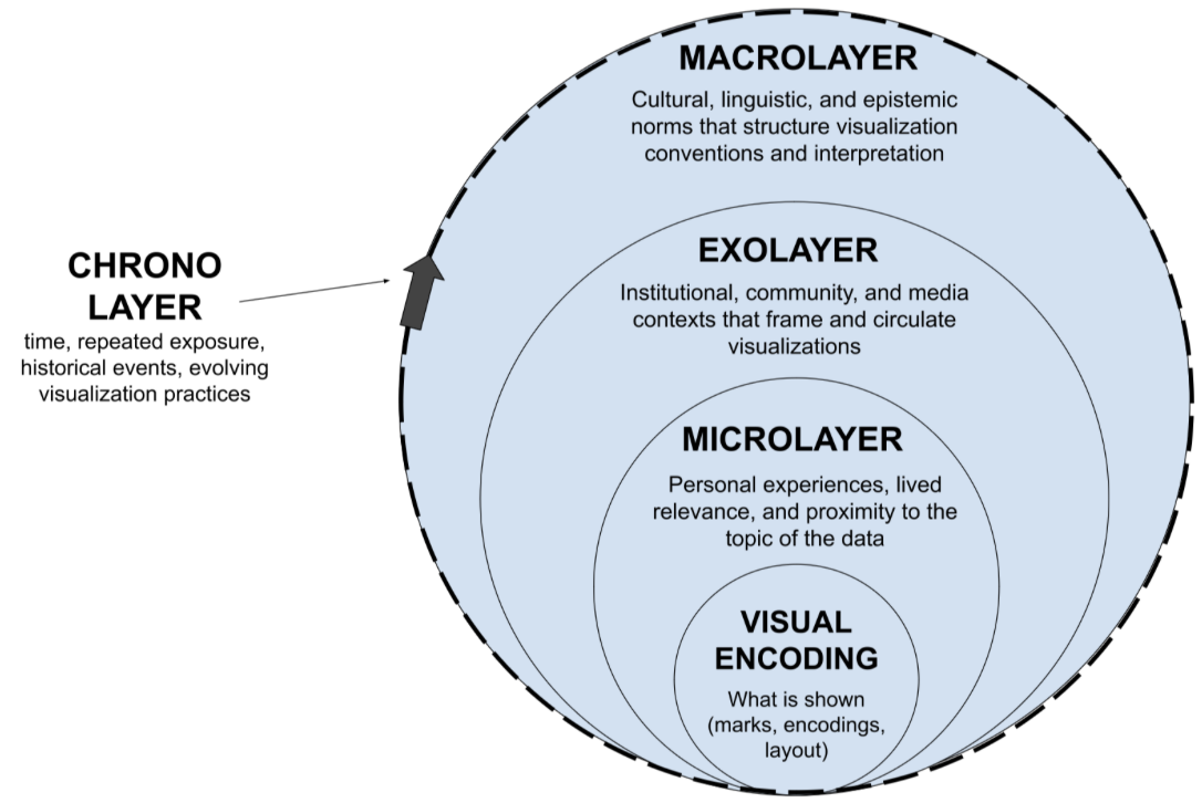 A comparison of two ecological systems models. The "Original EST Model" on the left shows nested circles starting with the Individual (sex, age, health) at the center, moving outward through the Microlayer (family, peers), Mesolayer, Exolayer (mass media, industry), and Macrolayer (cultural attitudes). The "Applied EST Model" on the right maps these to data visualization: the center is "Visual Encoding" (marks, layout), followed by the Microlayer (personal experience), Exolayer (institutional contexts), and Macrolayer (cultural and linguistic norms). A "Chrono Layer" between them signifies the impact of time and historical events.